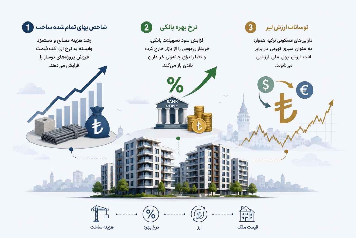 چه عواملی بر قیمت ملک در ترکیه اثر دارند؟ راهنمای کاربردی تعیین ارزش واقعی خانه اثر شاخصهای اقتصادی و تورم ساخت بر قیمت ملک در ترکیه