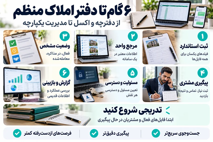 از دفترچه و اکسل تا یک دفتر منظم؛ نقشه راه سامان دهی اطلاعات ملکی ۶ گام برای نظم دفتر